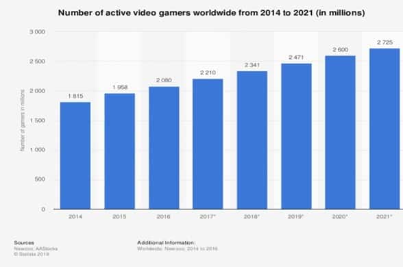 gamers Games: update sobre o setor!