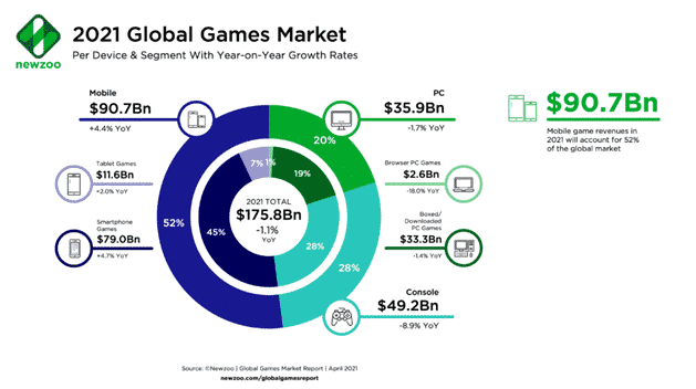 games global market Games: update sobre o setor!