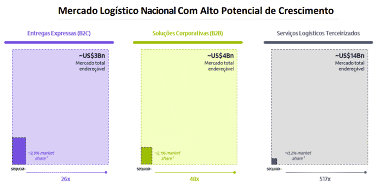 sequoia crescimento SEQUOIA (SEQL3): melhor exposição ao e-commerce no Brasil?