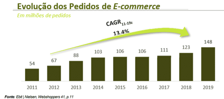 sequoia ecommerce SEQUOIA (SEQL3): melhor exposição ao e-commerce no Brasil?