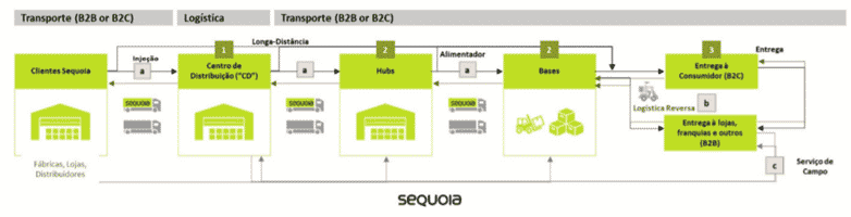 sequoia logistica SEQUOIA (SEQL3): melhor exposição ao e-commerce no Brasil?