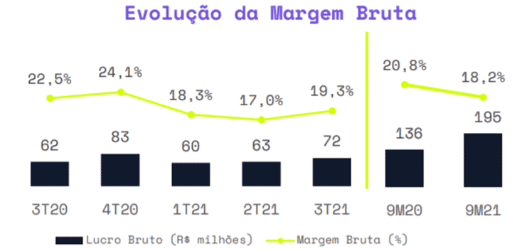 sequoia margem SEQUOIA (SEQL3): melhor exposição ao e-commerce no Brasil?