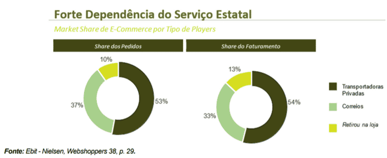 sequoia servico SEQUOIA (SEQL3): melhor exposição ao e-commerce no Brasil?
