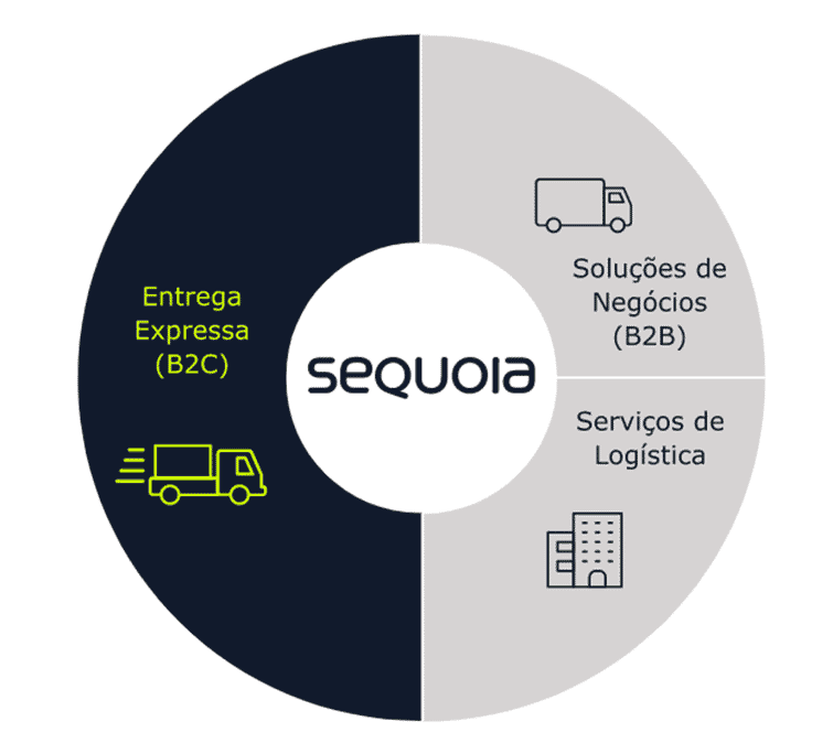 sequoia SEQUOIA (SEQL3): melhor exposição ao e-commerce no Brasil?