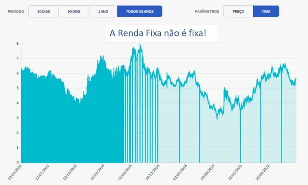 Você sabia que a Renda Fixa pode variar? | Vai Investir