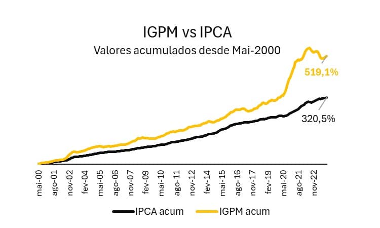 IGPm vs IPCA acumulado