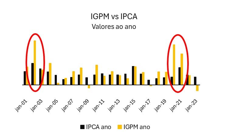 IGPm vs IPCA ano a ano