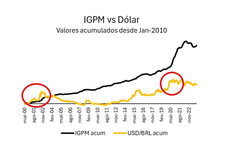 IGPm vs USD