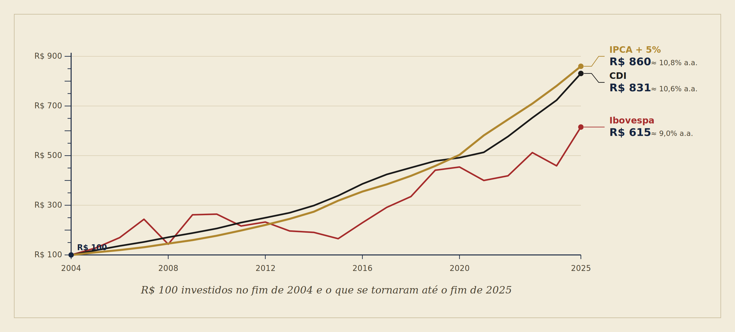 Comparativo de poder de compra entre IPCA mais 5 por cento, CDI e Ibovespa Gráfico comparando R$ 100 investidos entre 2004 e 2025 em IPCA mais 5 por cento ao ano, CDI e Ibovespa retorno total