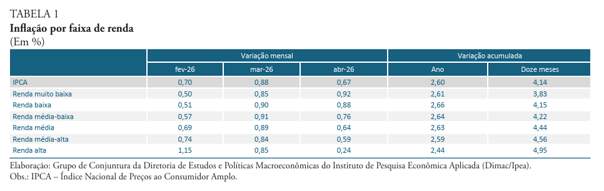 Custo de vida da alta renda em comparação com o IPCA e a inflação por faixa de renda