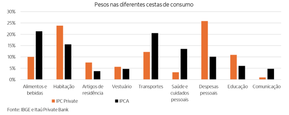 Custo de vida da alta renda no IPC Private comparado aos pesos do IPCA por grupos de consumo